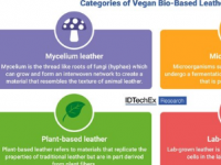 IDTechEx讨论旨在取代动物皮革和塑料皮革的下一代材料